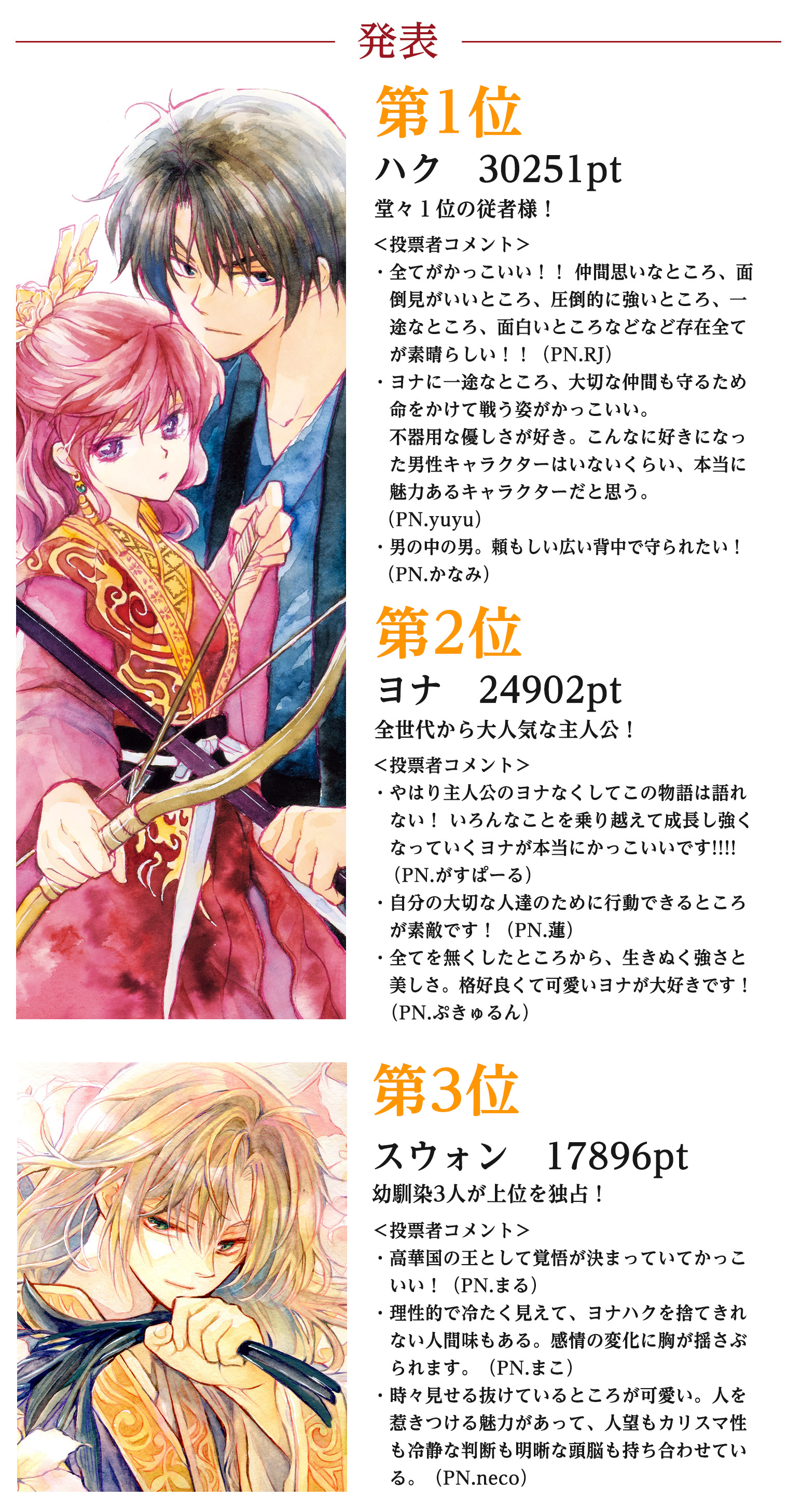 第１位
ハク　30251pt
堂々１位の従者様！
＜投票者コメント＞
・全てがかっこいい！！ 仲間思いなところ、面倒見がいいところ、圧倒的に強いところ、一途なところ、面白いところなどなど存在全てが素晴らしい！！（PN.RJ）
・ヨナに一途なところ、大切な仲間も守るため命をかけて戦う姿がかっこいい。
不器用な優しさが好き。こんなに好きになった男性キャラクターはいないくらい、本当に魅力あるなキャラクターだと思う。（PN.yuyu）
・男の中の男。頼もしい広い背中で守られたい！（PN.かなみ）

第２位
ヨナ 24902pt
全世代から大人気な主人公！
＜投票者コメント＞
・やはり主人公のヨナなくしてこの物語は語れない！ いろんなことを乗り越えて成長し強くなっていくヨナが本当にかっこいいです!!!! （PN.がすぱーる）
・自分の大切な人達のために行動できるところが素敵です！（PN.蓮）
・全てを無くしたところから、生きぬく強さと美しさ。格好良くて可愛いヨナが大好きです！（PN.ぷきゅるん）

第３位
スウォン 17896pt
幼馴染3人が上位を独占！
＜投票者コメント＞
・高華国の王として覚悟が決まっていてかっこいい！（PN.まる）
・理性的で冷たく見えて、ヨナハクを捨てきれない人間味もある。感情の変化に胸が揺さぶられます。（PN.まこ）
・時々見せる抜けているところが可愛い。人を惹きつける魅力があって、人望もカリスマ性も冷静な判断も明晰な頭脳も持ち合わせている。（PN.neco）
