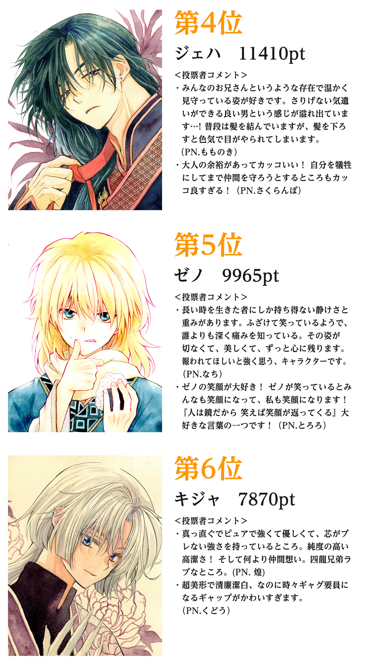 第４位
ジェハ 11410pt
＜投票者コメント＞
・みんなのお兄さんというような存在で温かく見守っている姿が好きです。さりげない気遣いができる良い男という感じが溢れ出ています…!普段は髪を結んでいますが、髪を下ろすと色気で目がやられてしまいます。（PN.もものき）
・大人の余裕があってカッコいい！ 自分を犠牲にしてまで仲間を守ろうとするところもカッコ良すぎる！（PN.さくらんぼ）

第５位
ゼノ 9965pt
＜投票者コメント＞
・長い時を生きた者にしか持ち得ない静けさと重みがあります。ふざけて笑っているようで、誰よりも深く痛みを知っている。その姿が切なくて、美しくて、ずっと心に残ります。報われてほしいと強く思う、キャラクターです。（PN.なち）
・ゼノの笑顔が大好き！ ゼノが笑っているとみんなも笑顔になって、私も笑顔になります！ 『人は鏡だから 笑えば笑顔が返ってくる』大好きな言葉の一つです！（PN.とろろ）

第6位
キジャ 7870pt
＜投票者コメント＞
・真っ直ぐでピュアで強くて優しくて、芯がブレない強さを持っているところ。純度の高い高潔さ！ そして何より仲間想い。四龍兄弟ラブなところ。(PN. 煌)
・超美形で清廉潔白、なのに時々ギャグ要員になるギャップがかわいすぎます。（PN.くどう）
