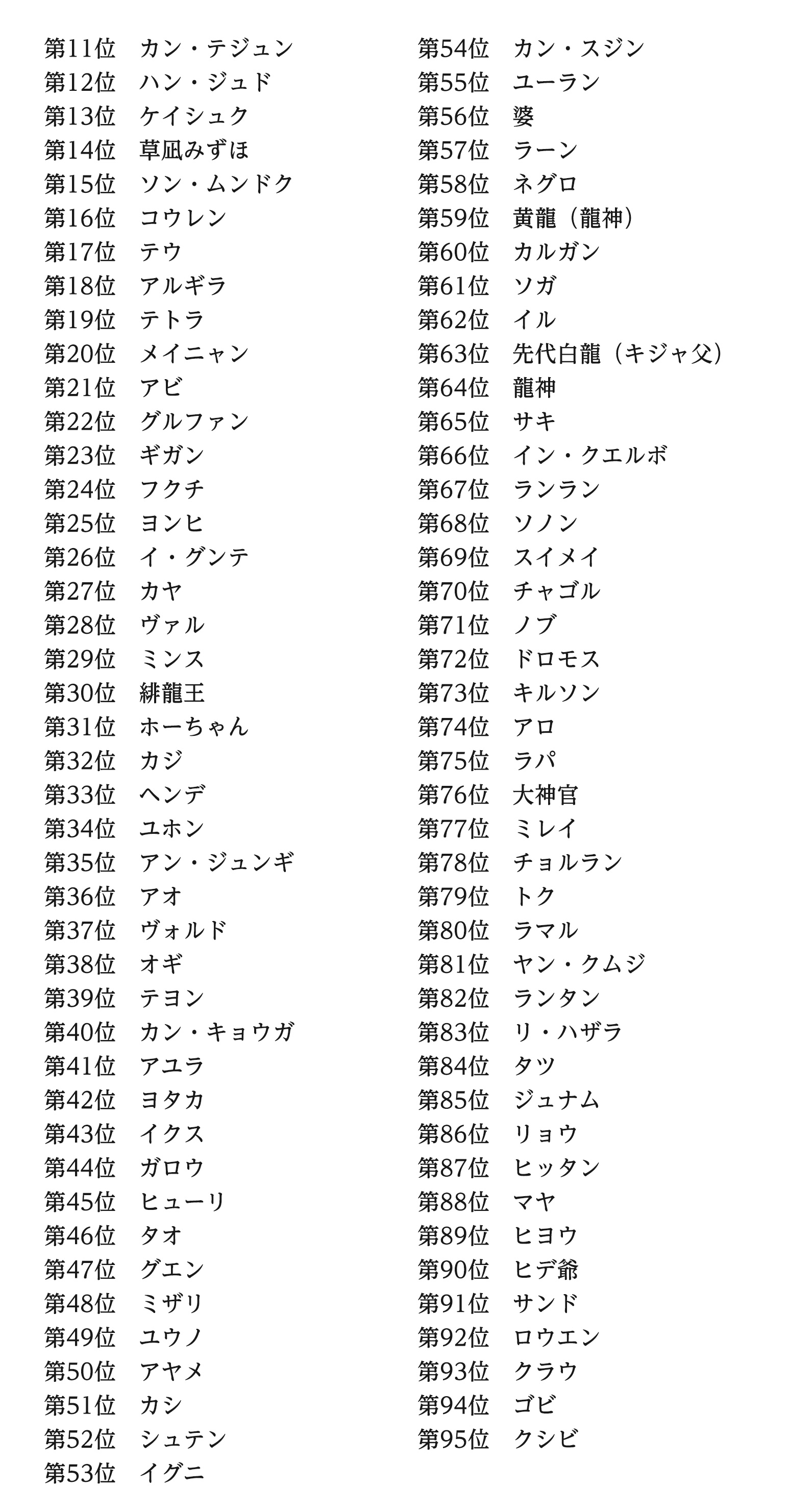第11位　カン・テジュン
第12位　ハン・ジュド
第13位　ケイシュク
第14位　草凪みずほ
第15位　ソン・ムンドク
第16位　コウレン
第17位　テウ
第18位　アルギラ
第19位　テトラ
第20位　メイニャン

第21位　アビ
第22位　グルファン
第23位　ギガン
第24位　フクチ
第25位　ヨンヒ
第26位　イ・グンテ
第27位　カヤ
第28位　ヴァル
第29位　ミンス
第30位　緋龍王

第31位　ホーちゃん
第32位　カジ
第33位　ヘンデ
第34位　ユホン
第35位　アン・ジュンギ
第36位　アオ
第37位　ヴォルド
第38位　オギ
第39位　テヨン
第40位　カン・キョウガ

第41位　アユラ
第42位　ヨタカ　
第43位　イクス
第44位　ガロウ　
第45位　ヒューリ
第46位　タオ
第47位　グエン
第48位　ミザリ
第49位　ユウノ
第50位　アヤメ

第51位　カシ
第52位　シュテン
第53位　イグニ
第54位　カン・スジン
第55位　ユーラン
第56位　婆
第57位　ラーン
第58位　ネグロ
第59位　黄龍（龍神）
第60位　カルガン

第61位　ソガ
第62位　イル
第63位　先代白龍（キジャ父）
第64位　龍神
第65位　サキ
第66位　イン・クエルボ
第67位　ランラン
第68位　ソノン
第69位　スイメイ
第70位　チャゴル

第71位　ノブ
第72位　ドロモス
第73位　キルソン
第74位　アロ
第75位　ラパ
第76位　大神官
第77位　ミレイ
第78位　チョルラン
第79位　トク
第80位　ラマル

第81位　ヤン・クムジ
第82位　ランタン
第83位　リ・ハザラ
第84位　タツ
第85位　ジュナム
第86位　リョウ
第87位　ヒッタン
第88位　マヤ
第89位　ヒヨウ
第90位　ヒデ爺

第91位 サンド
第92位　ロウエン
第93位　クラウ
第94位　ゴビ
第95位　クシビ

